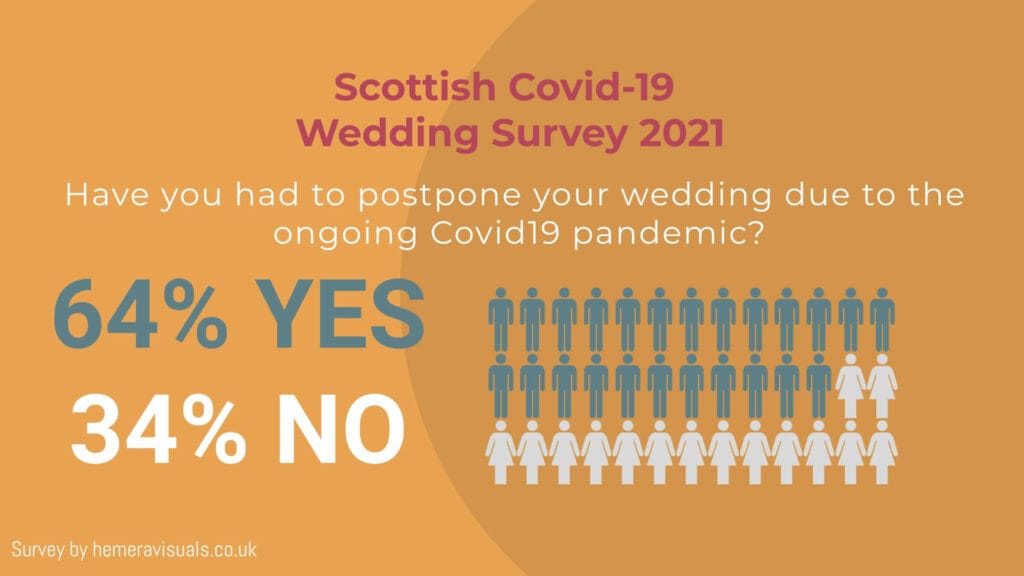 coronavirus wedding survey scotland