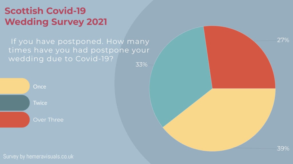 coronavirus wedding how many times have you had to postpone